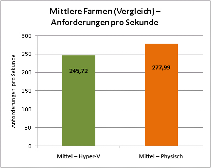 Vergleich mittlerer Farmen mithilfe von Anforderungen pro Sekunde