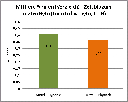 Vergleich mittlerer Farmen mithilfe der Zeit bis zum letzten Byte