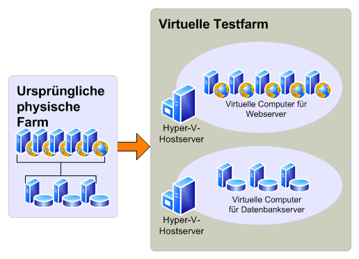 Virtuelle Testumgebung für Testupgrade