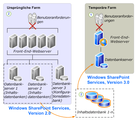 Datenbankanfügung zu Windows SharePoint Services 3.0