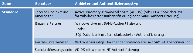 Tabelle mit Zonen, Benutzern und Authentifizierung.