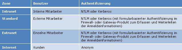 Tabelle mit Zonen, Benutzern und Authentifizierung.