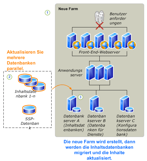 Upgradevorgang für schreibgeschützte Datenbanken – Teil 2