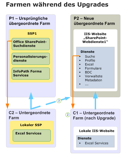 Diagramm zum Upgraden der untergeordneten Farm (während)
