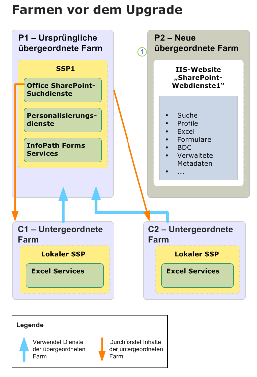 Diagramm zum Upgraden der untergeordneten Farm (vorher)