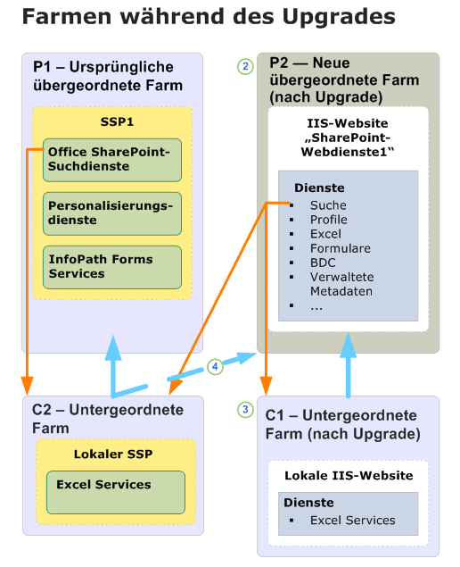 Diagramm zum Upgraden der übergeordneten Farm (während)