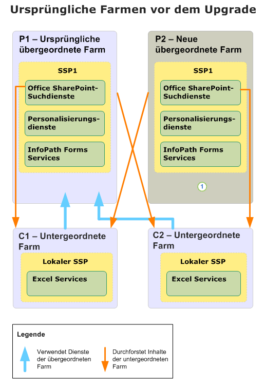 Diagramm zum Upgraden der übergeordneten Farm (vorher)