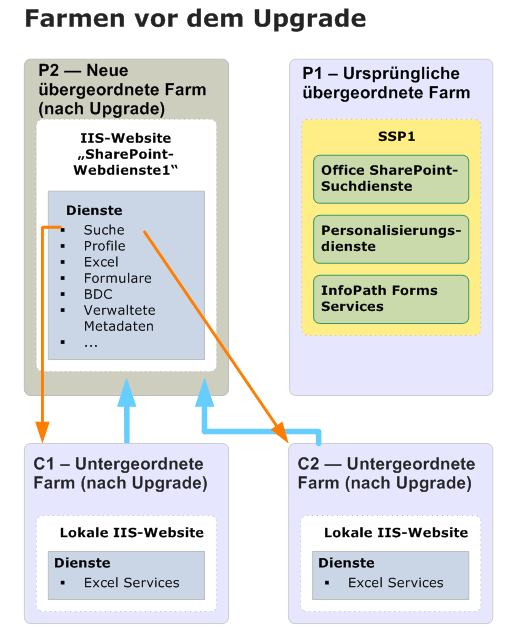 Diagramm zum Upgraden der untergeordneten Farm (nachher)