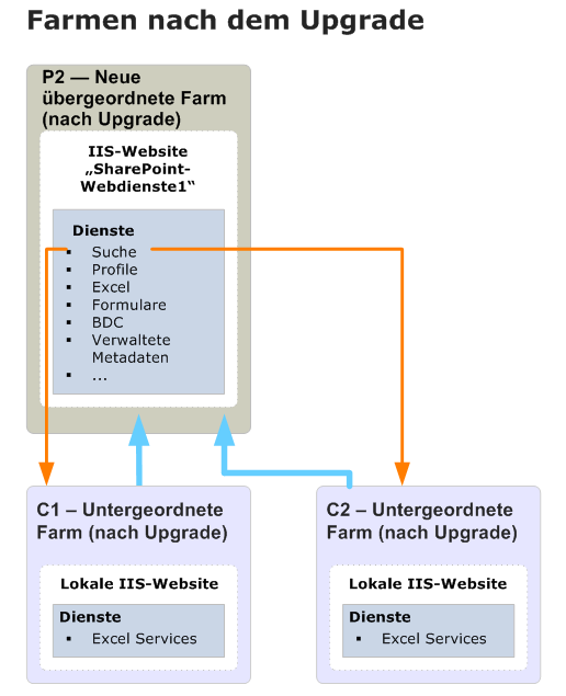 Diagramm zum Upgraden der übergeordneten Farm (nachher)
