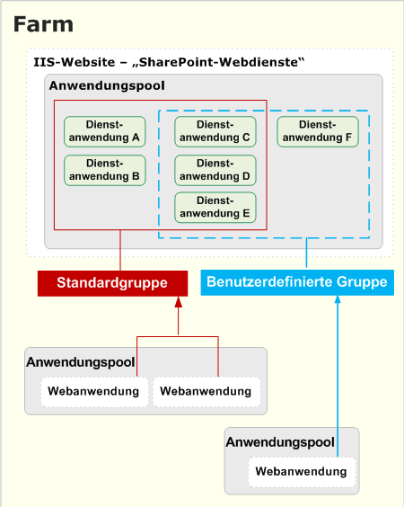 Web-Apps verbinden sich mit benutzerdefinierten oder Standarddienstgruppen