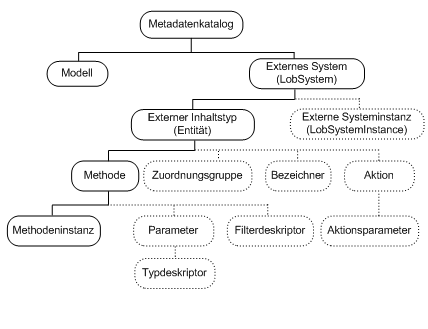 Metadenspeicherhierarchie