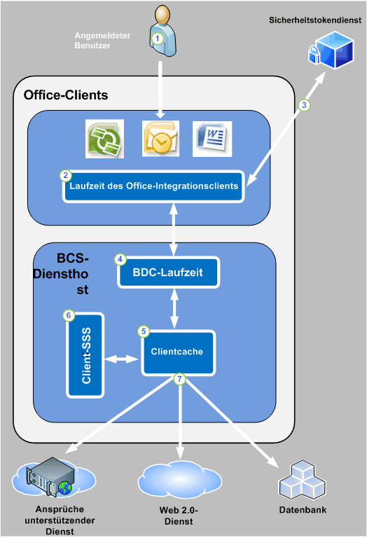 BCS-Sicherheit über eine Office-Clientanwendung