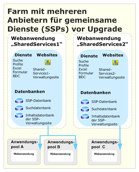 Upgraden mehrerer Anbieter für gemeinsame Dienste (SSPs) (vorher)