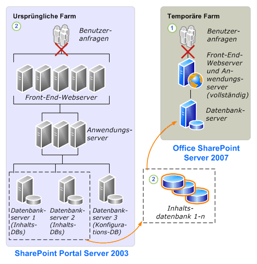Datenbankanfügung zu Office SharePoint Server 2007