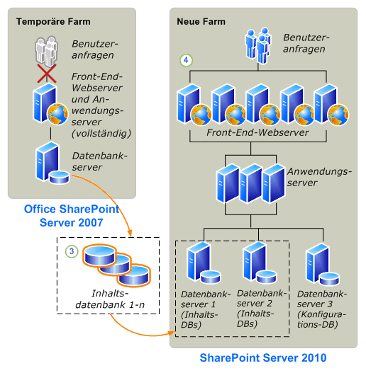 Datenbankanfügung zu SharePoint Server 2010