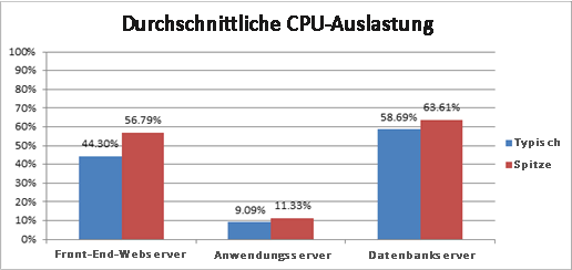 Diagramm der durchschnittlichen CPU-Verwendung