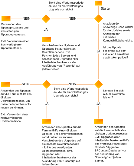 Entscheidungsflussdiagramm zum Bestimmen der Updatestrategie