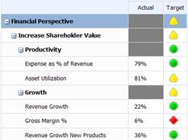 PerformancePoint-Scorecard mit mehreren KPIs