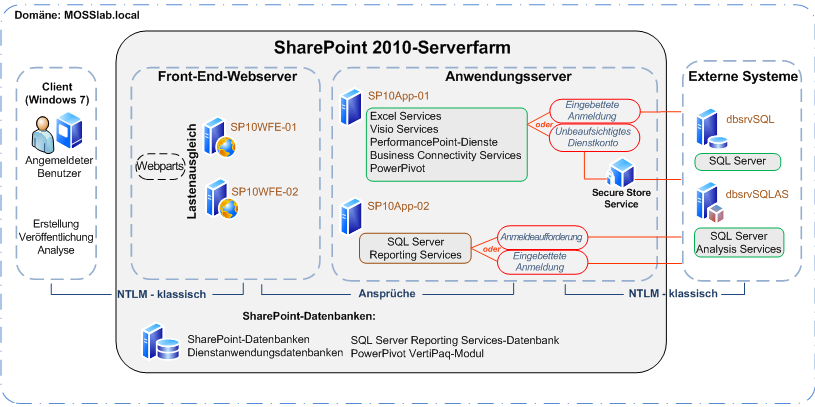 NTLM-Authentifizierung von SharePoint Server 2010