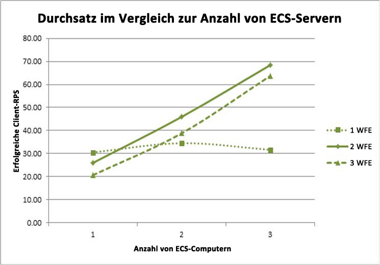 Diagramm mit dem Durchsatz beim Hinzufügen von ECS-Servern