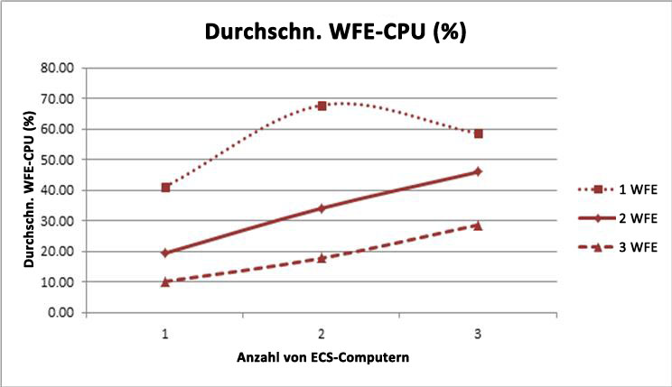 Diagramm mit WFE-Prozentwerten und maximaler CPU-Verwendung
