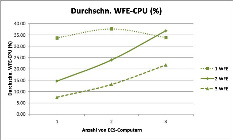 Diagramm mit WFE-Prozentwerten für CPU-Verwendung