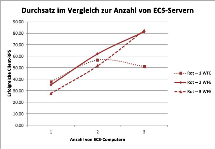 Diagramm mit dem maximalen Durchsatz für das Hinzufügen von ECS-PCs