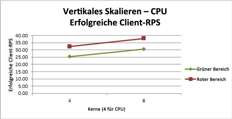 Diagramm mit der Auswirkung des Hinzufügens von CPUs zu ECS
