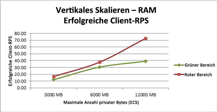 Diagramm mit der Auswirkung des Hinzufügens von RAM zu ECS