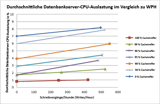 Diagramm mit durchschnittlicher DB-Server-CPU v. WPH