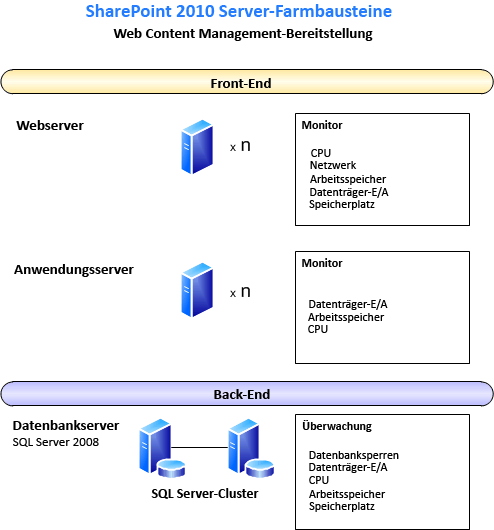 Diagramm mit Serverfarm-Bausteinen