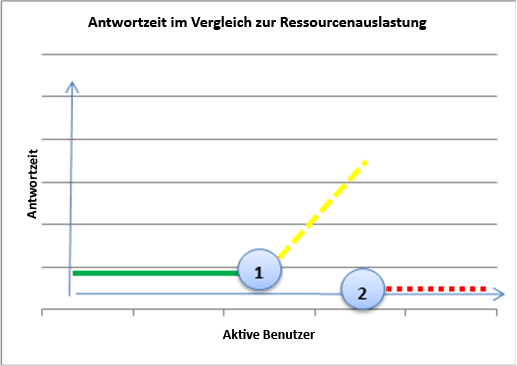 Diagramm mit der Antwortzeit v. Ressourcenverwendung