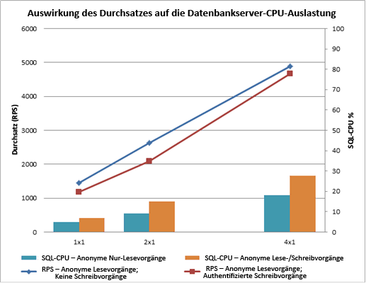 Diagramm mit dem Effekt von Durchsatz auf die DB-Server-CPU