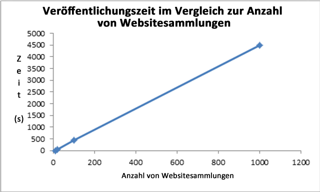 Veröffentlichungszeit im Vergleich zur Anzahl der Websitesammlungen