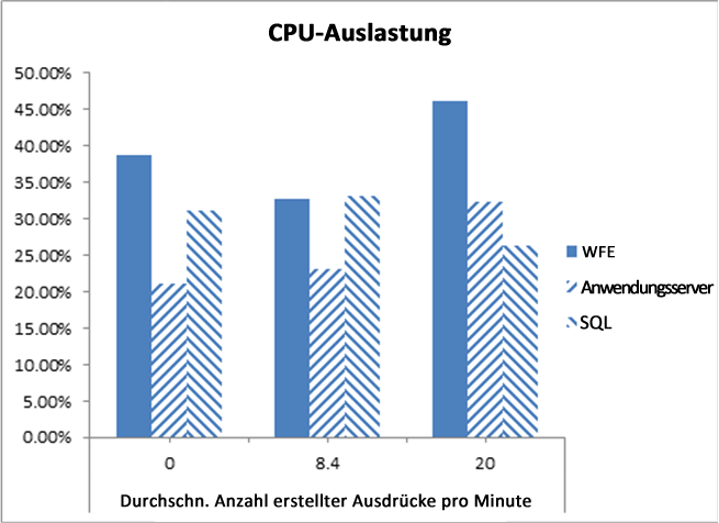 Durchschnittliche CPU-Auslastung für die Anzahl von erstellten Ausdrücken pro Minute