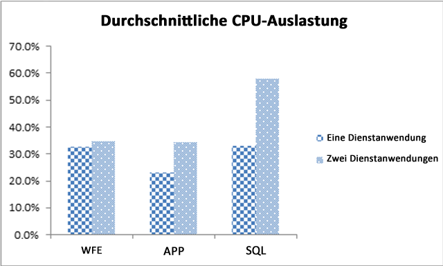 Durchschnittliche CPU-Auslastung