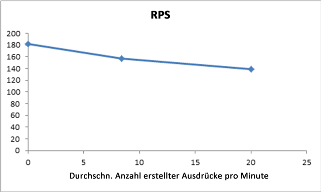 Durchschnittliche RPS für die Anzahl der erstellten Ausdrücke pro Minute