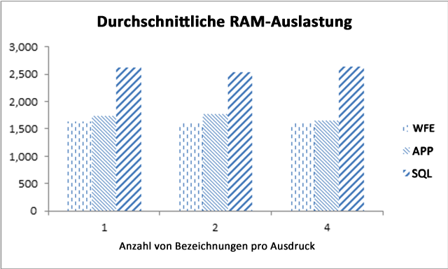 Durchschnittliche RAM-Auslastung