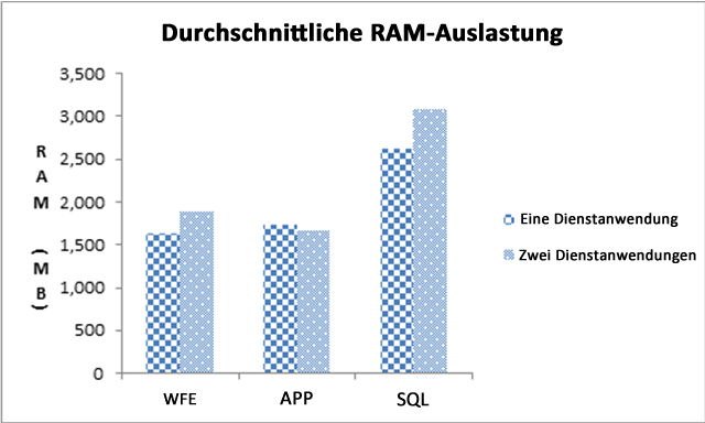 Durchschnittliche RAM-Auslastung