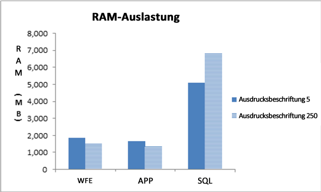 RAM-Auslastung