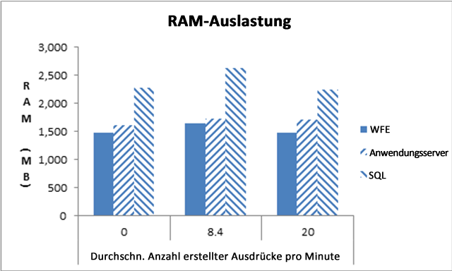 Durchschnittliche RAM-Auslastung für die erstellten Ausdrücken pro Minute