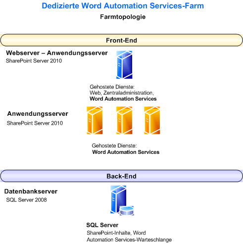 Dedizierte Word Automation Services-Farm