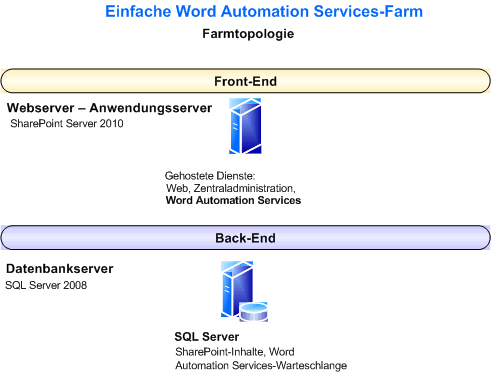 Einfache Word Automation Services-Farm