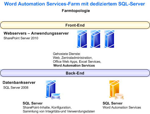 Word Automation Services-Farm mit dediziertem SQL Server-Computer