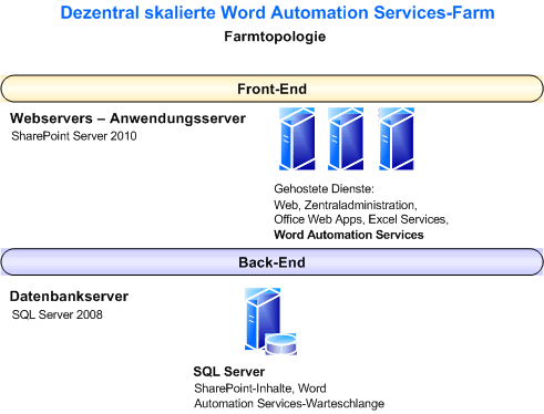 Dezentral skalierte Word Automation Services-Farm