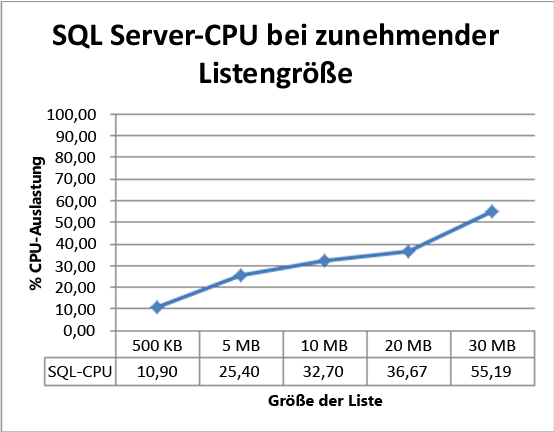 SQL Server: CPU bei anwachsender Listengröße