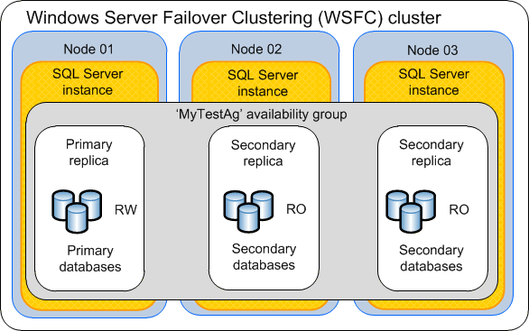 SQL Server AlwaysOn mit Verfügbarkeitsgruppe