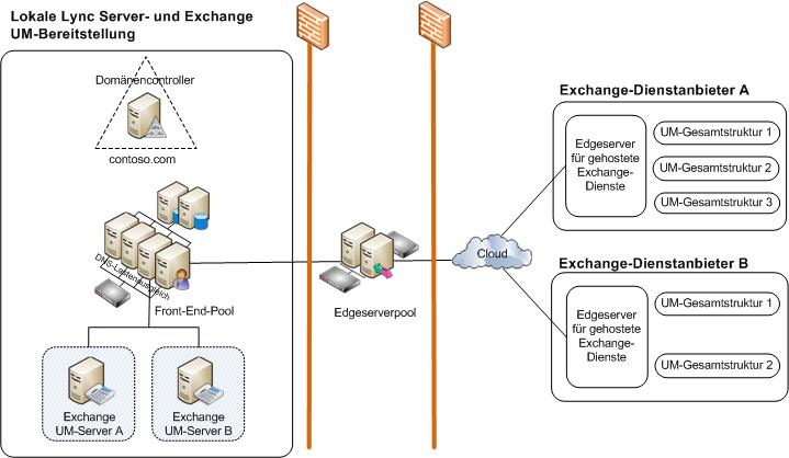 Lokale Lync Server-Exchange UM-Bereitstellung