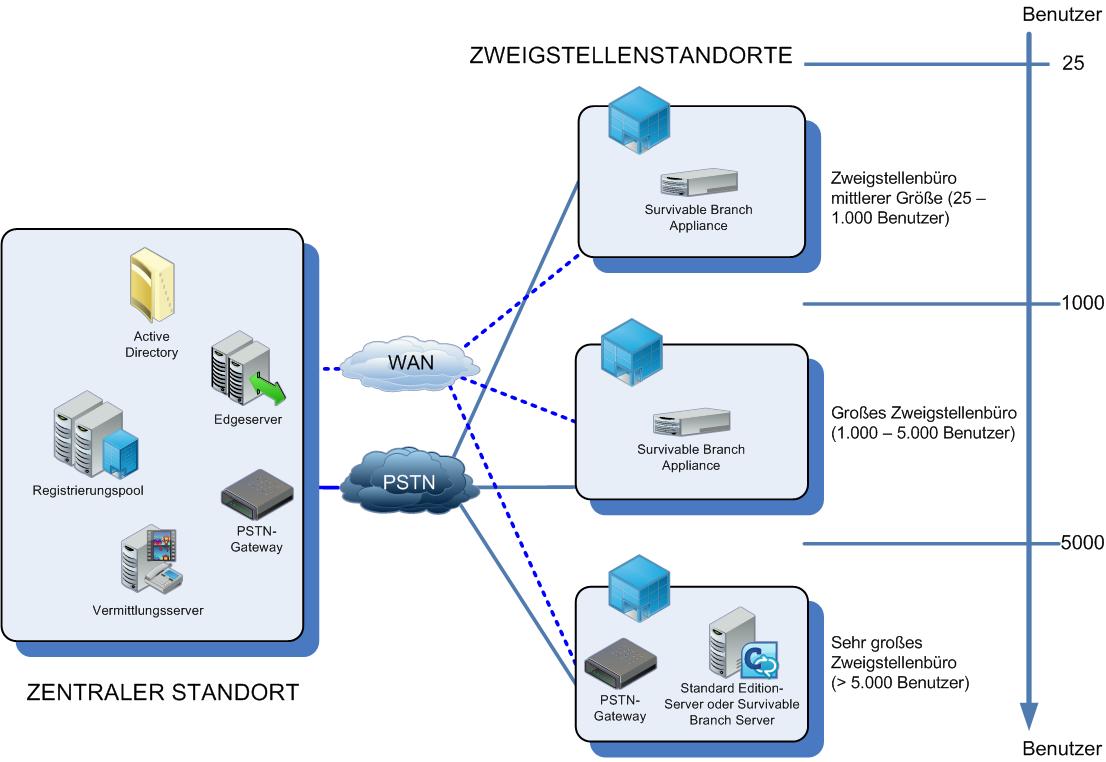 VoIP-Zweig: Ausfallsicherheitsoptionen