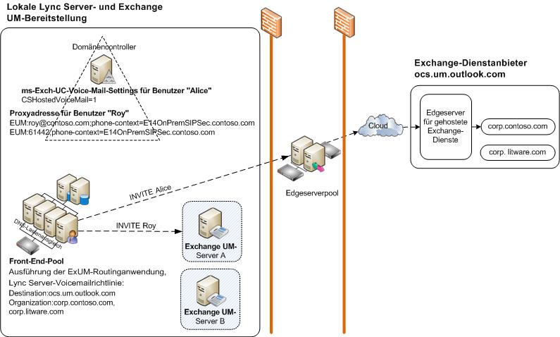 Lokale Lync Server-Exchange UM-Bereitstellung